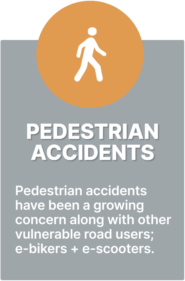 Graphic of pedestrian accidents, which are a growing concern, alongside other vulnerable road users like e-bikers and e-scooter riders.